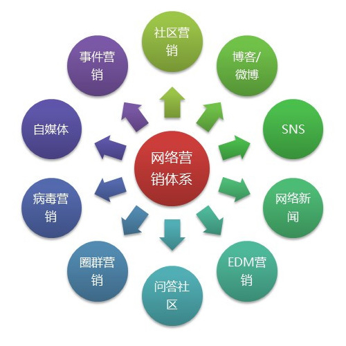 企业网络营销推广